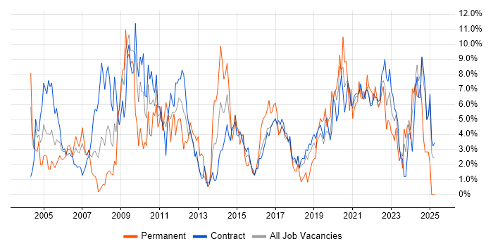 Job vacancy trend for Microsoft Excel in Telford Job vacancy trend for Microsoft Excel in Telford