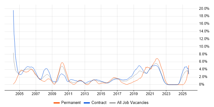 Microsoft Project job vacancy trend in Telford