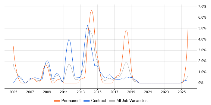 MS Visio job vacancy trend in Telford