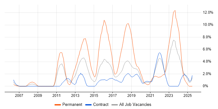 Job vacancy trend for MVC in Telford
