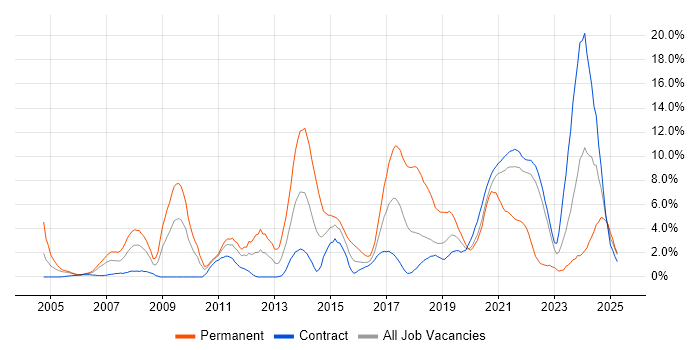 Job vacancy trend for MySQL in Telford Job vacancy trend for MySQL in Telford
