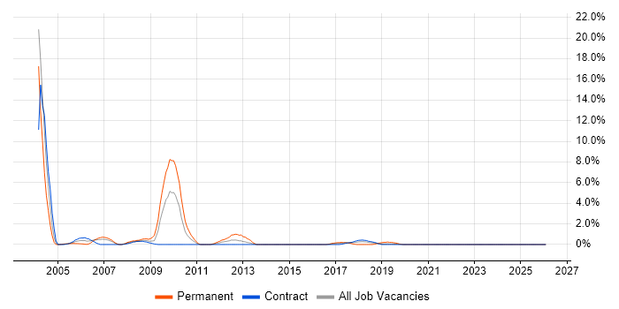 N-Tier job vacancy trend in Telford