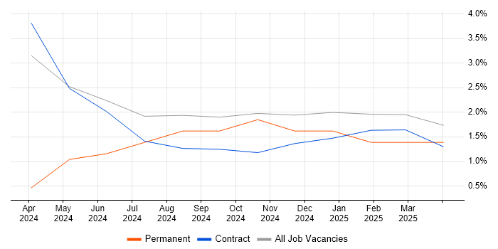 Job vacancy trend for Next.js in Telford Job vacancy trend for Next.js in Telford