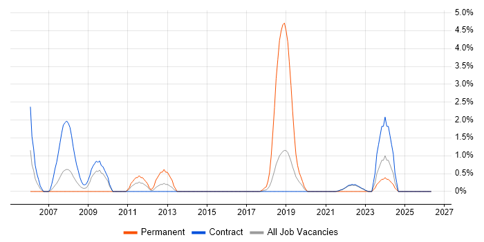 NHS job vacancy trend in Telford