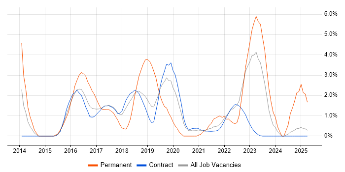 Job vacancy trend for Node.js in Telford