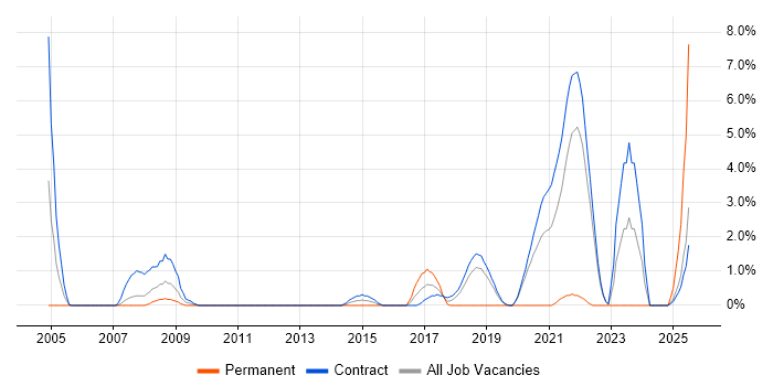 Job vacancy trend for Non-Functional Testing in Telford