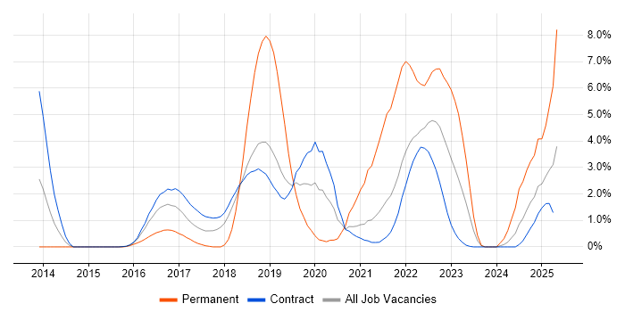 Job vacancy trend for NoSQL in Telford Job vacancy trend for NoSQL in Telford