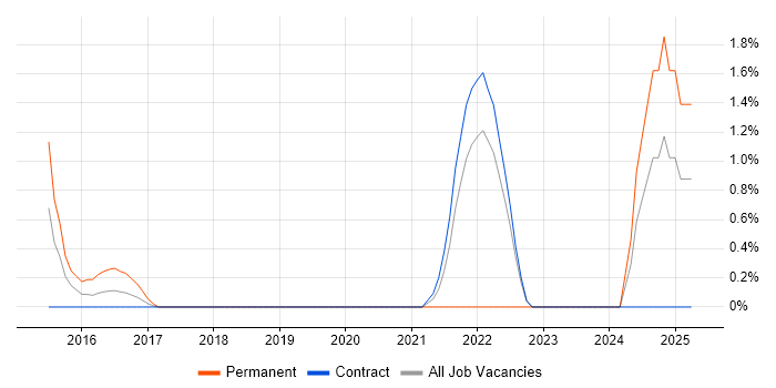 Job vacancy trend for npm in Telford Job vacancy trend for npm in Telford