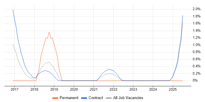 Job vacancy trend for OAuth in Telford