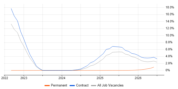 Observability job vacancy trend in Telford
