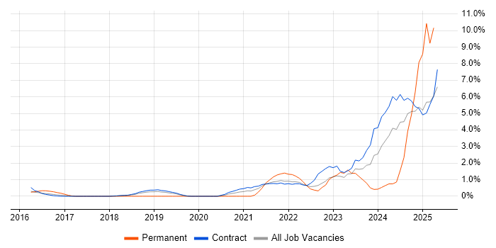 Job vacancy trend for Onboarding in Telford