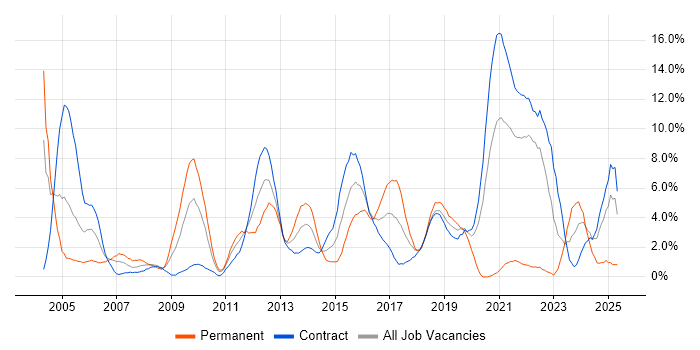 Job vacancy trend for OO in Telford