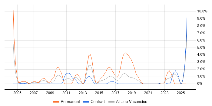 OOP job vacancy trend in Telford