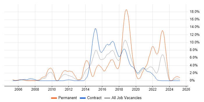 Job vacancy trend for Open Source in Telford