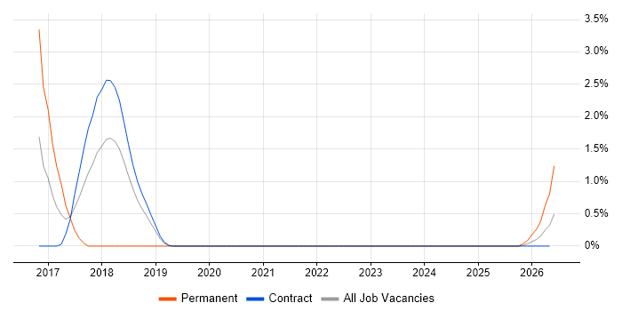 OpenText job vacancy trend in Telford