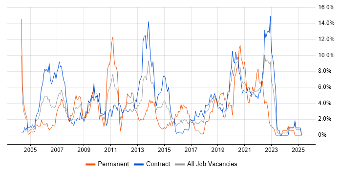 Job vacancy trend for Oracle Database in Telford Job vacancy trend for Oracle Database in Telford
