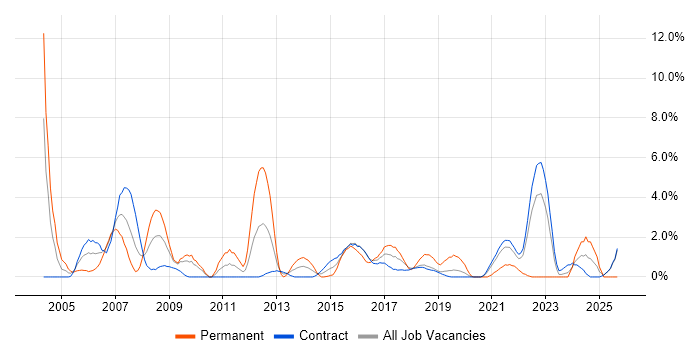 Oracle Reports job vacancy trend in Telford