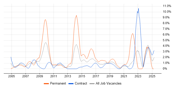 Job vacancy trend for Organisational Skills in Telford Job vacancy trend for Organisational Skills in Telford