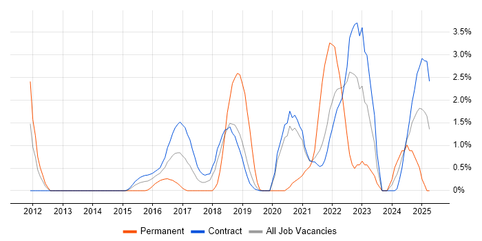 Job vacancy trend for Pair Programming in Telford