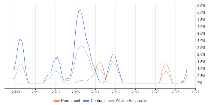 Pega Architect job vacancy trend in Telford