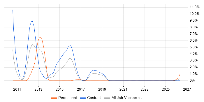 Pega Developer job vacancy trend in Telford