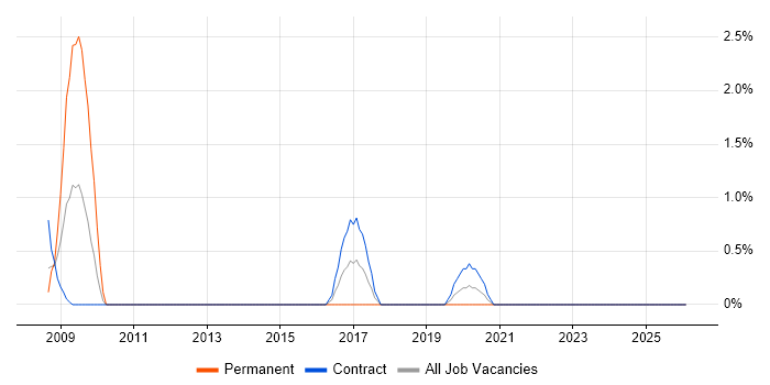 Performance Engineering job vacancy trend in Telford