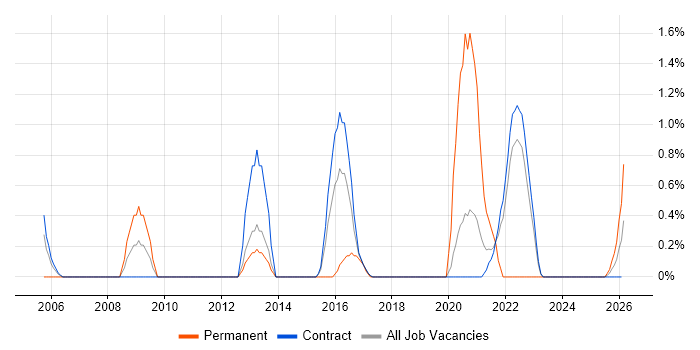 Performance Metrics job vacancy trend in Telford
