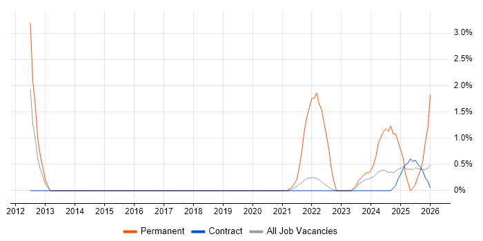 Performance Optimisation job vacancy trend in Telford