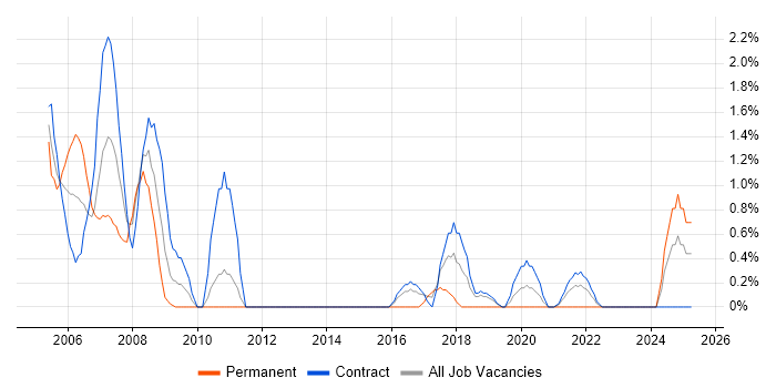 Job vacancy trend for Performance Tester in Telford