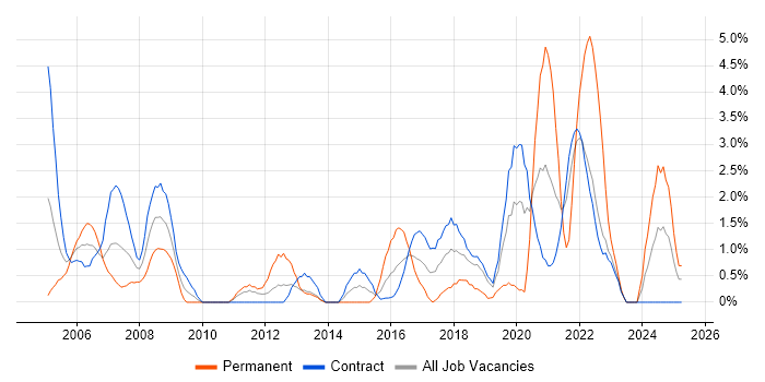 Job vacancy trend for Performance Testing in Telford