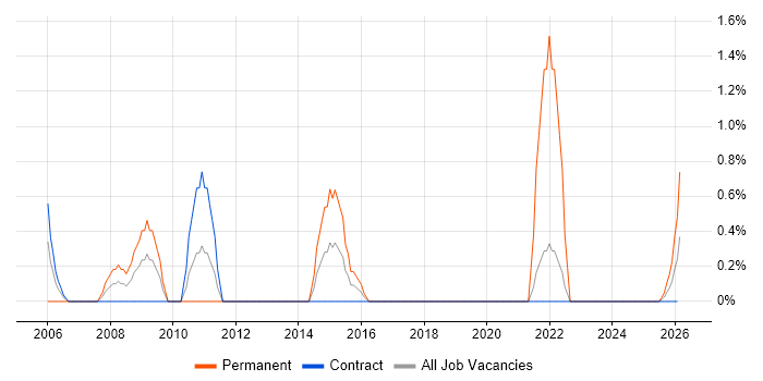 Pharmaceutical job vacancy trend in Telford