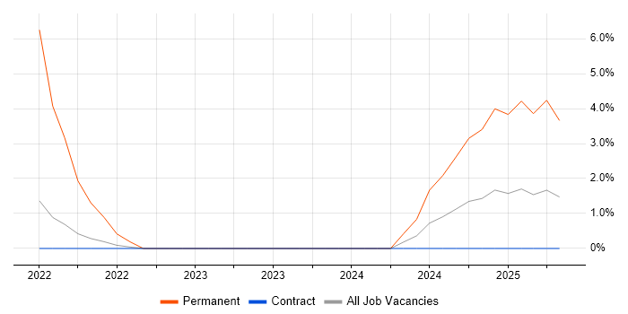 Job vacancy trend for PhD in Telford