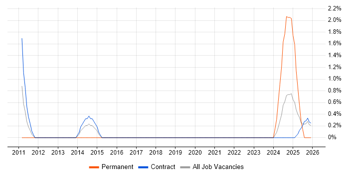 Physical Data Model job vacancy trend in Telford