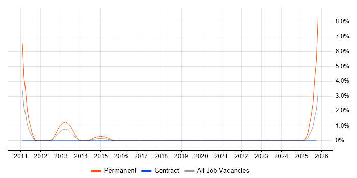 Physics job vacancy trend in Telford