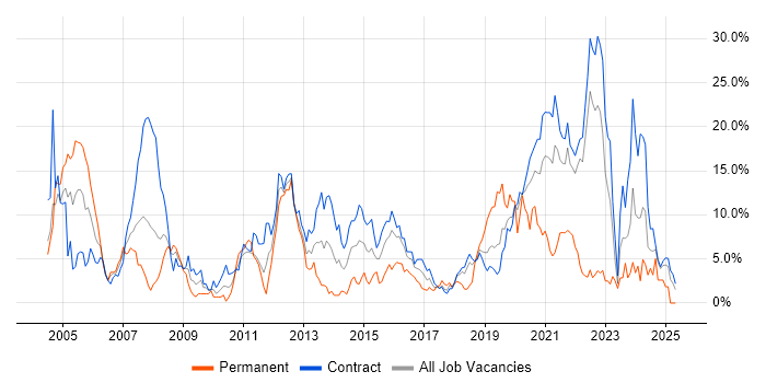Job vacancy trend for PL/SQL in Telford Job vacancy trend for PL/SQL in Telford
