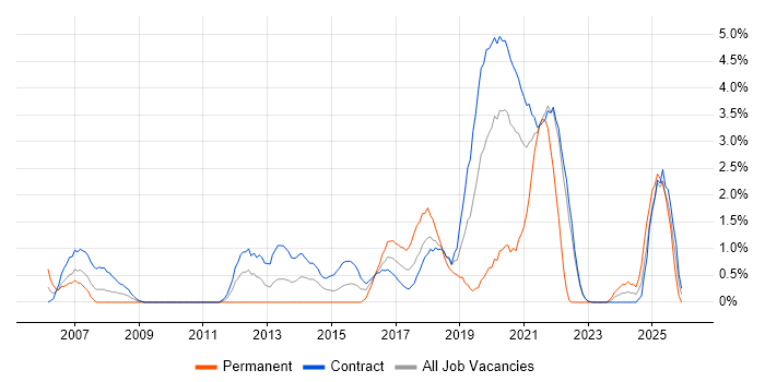 Planning and Forecasting job vacancy trend in Telford