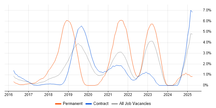 Job vacancy trend for Platform Engineer in Telford