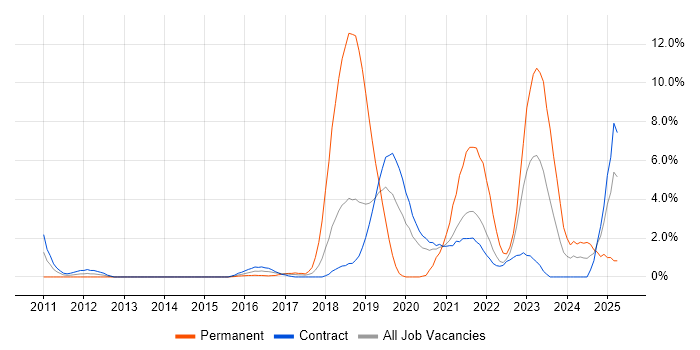 Job vacancy trend for Platform Engineering in Telford