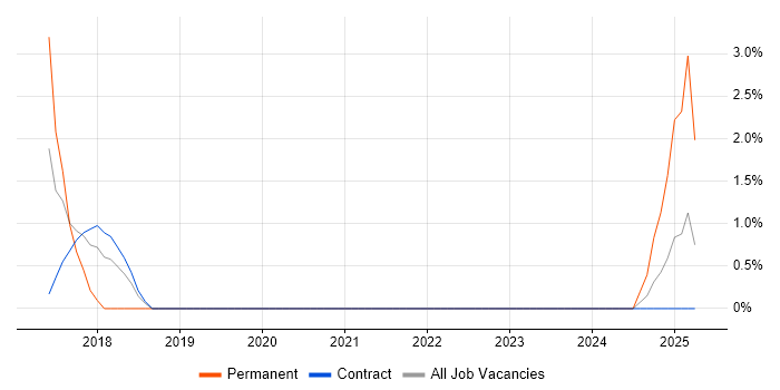 Job vacancy trend for Platform Manager in Telford Job vacancy trend for Platform Manager in Telford