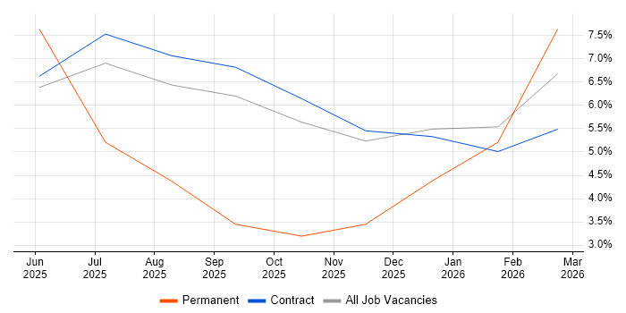 Playwright job vacancy trend in Telford
