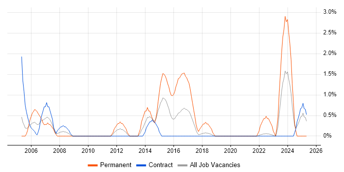 Job vacancy trend for PMI Certification in Telford