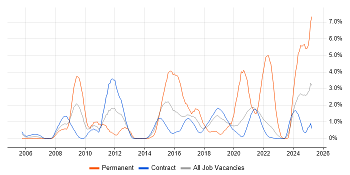 Job vacancy trend for PMO Analyst in Telford