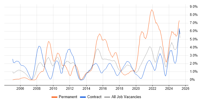 Job vacancy trend for PMO in Telford