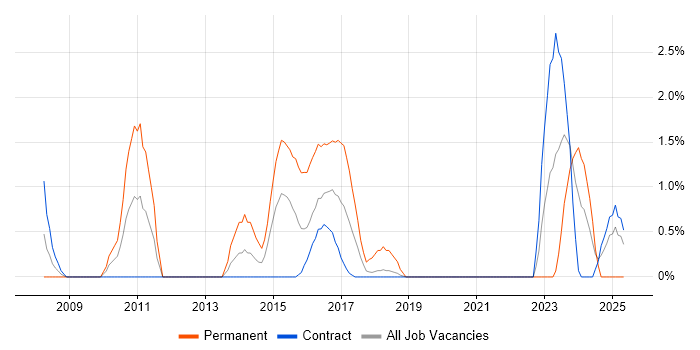 Job vacancy trend for PMP in Telford Job vacancy trend for PMP in Telford