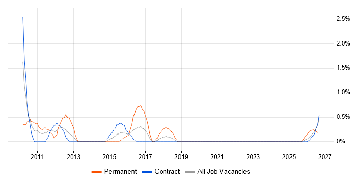 Portfolio Manager job vacancy trend in Telford