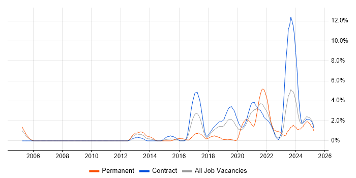 Job vacancy trend for PostgreSQL in Telford