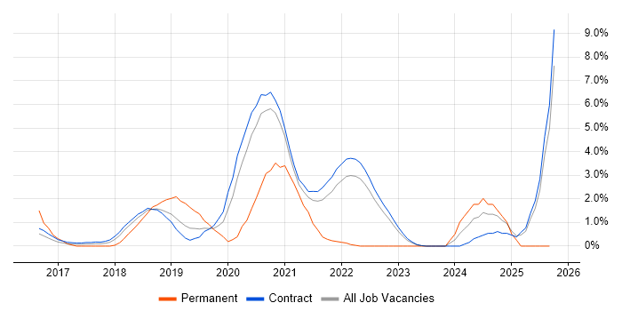 Postman job vacancy trend in Telford