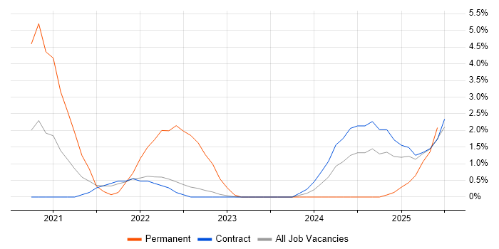 Job vacancy trend for Power Automate in Telford