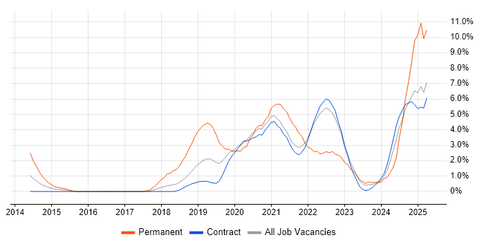 Job vacancy trend for Power BI in Telford Job vacancy trend for Power BI in Telford