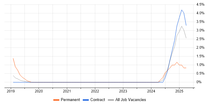 Job vacancy trend for Power Platform Developer in Telford